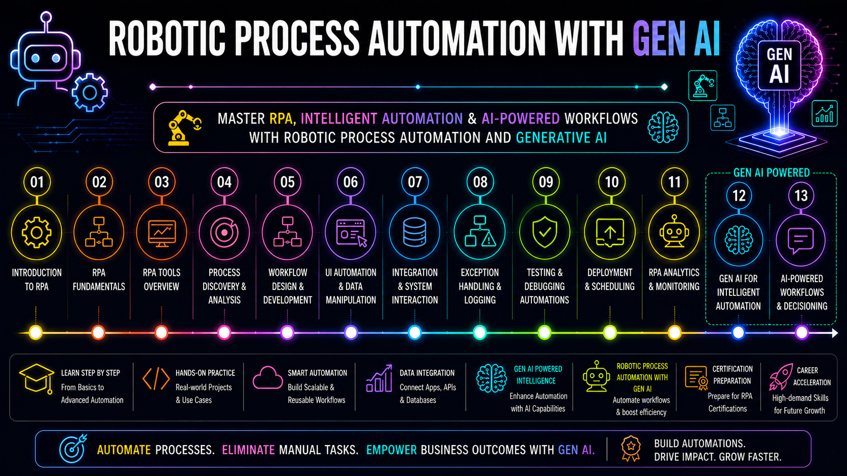 Robotic Process Automation with Gen AI Roadmap