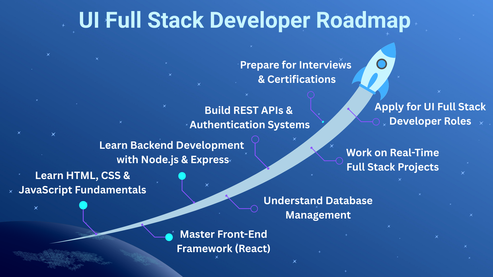 UI Full Stack Web Development Online Training - Innoture Digital Edge
