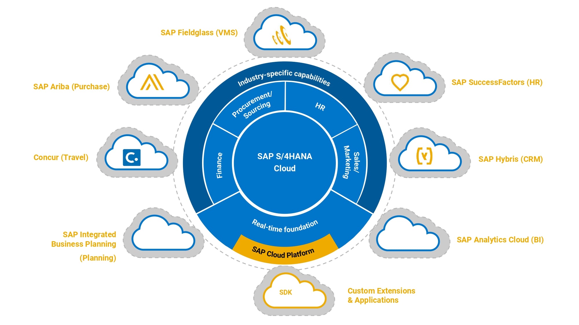 SAP S/4HANA